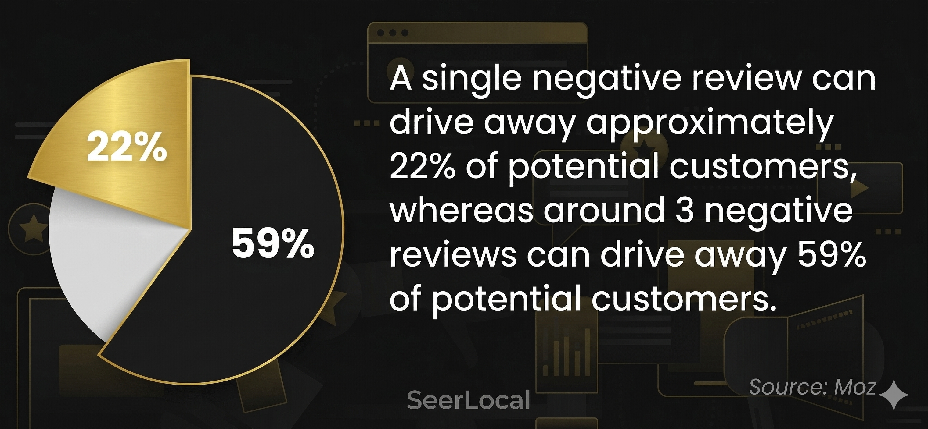 Impact of Negative Reviews